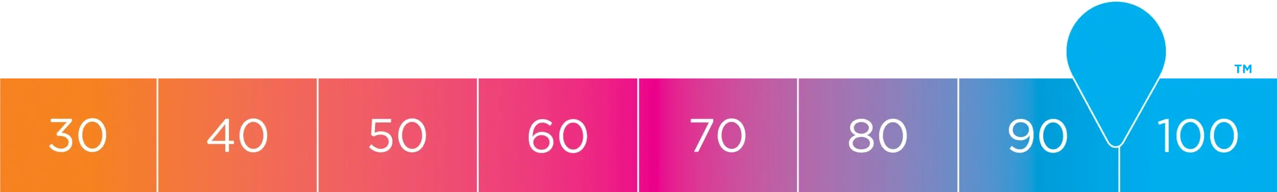 A horizontal color gradient bar with numerical intervals from 30 to 100. A blue marker shaped like a drop points to the number 100 on the far right end of the bar.